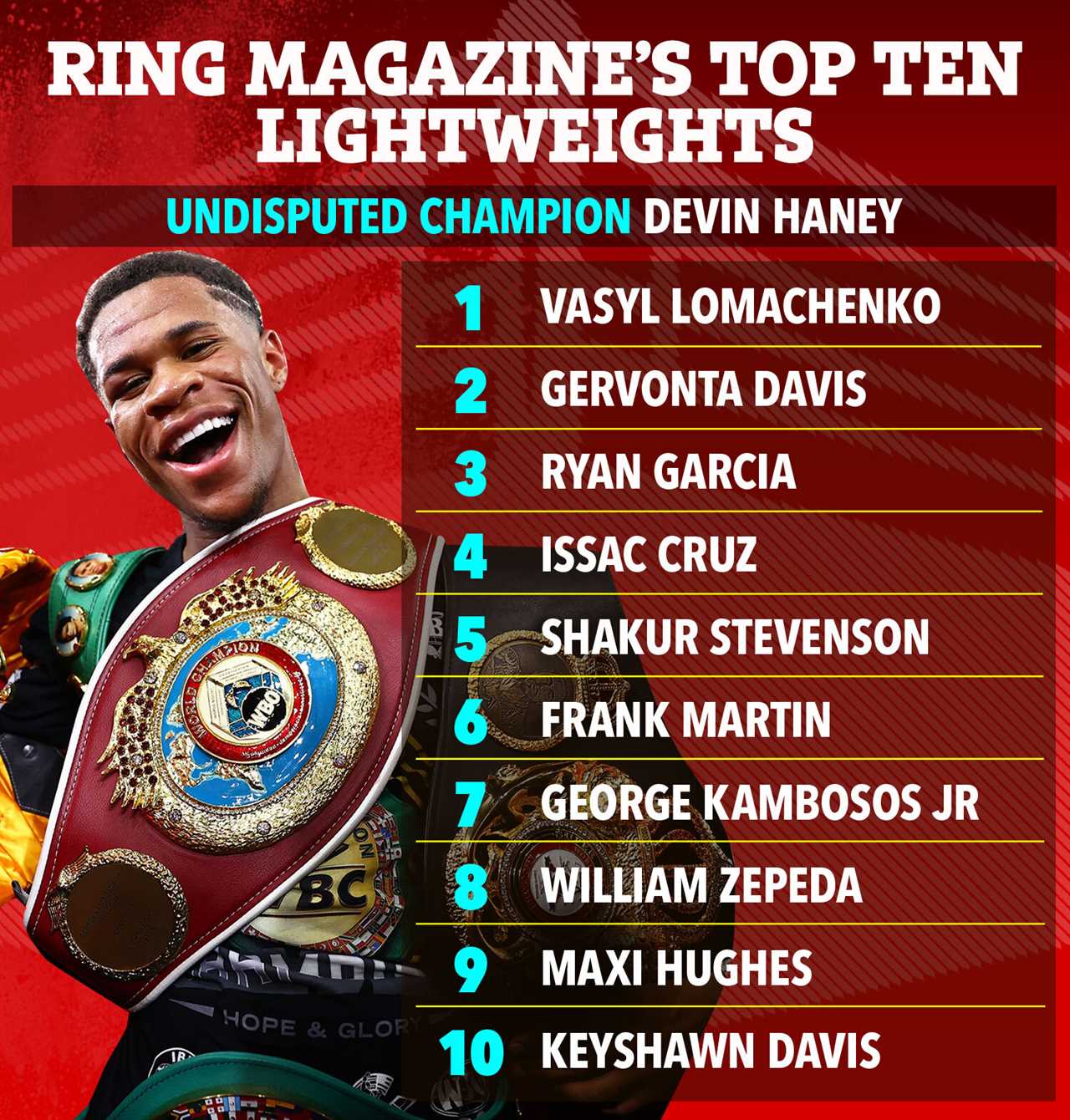 Ring Magazine has revealed the top 10 boxers in the lightweight division. Gervonta Garcia and Ryan Garcia are both on this list, but who is number one?