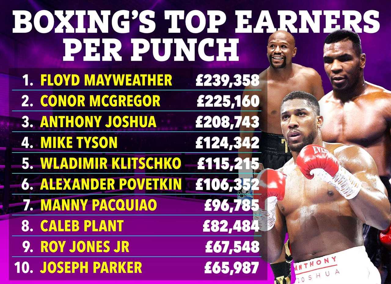Anthony Joshua's astonishing earnings per punch revealed, with Brit earning more than Mike Tyson but who tops the charts?
