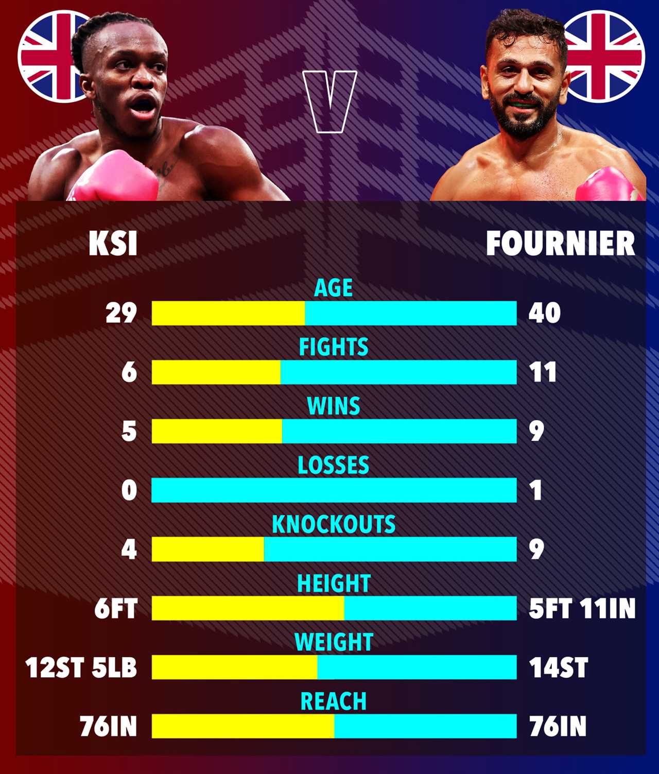 KSI vs Joe Fournier: A comparison between YouTuber and professional boxer ahead of big fight