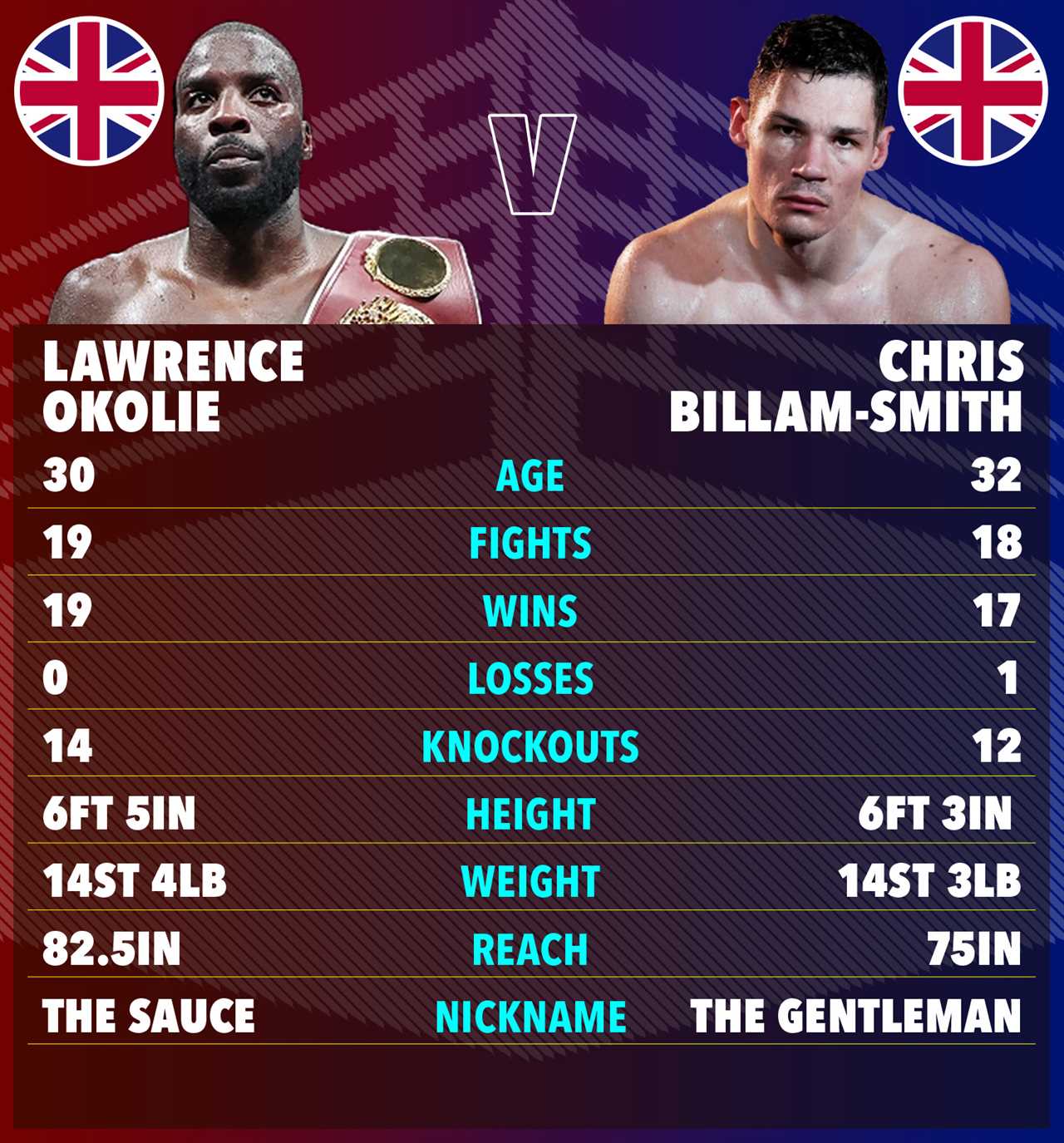 The tape of Lawrence Okolie and Chris Billam Smith - the fight for the cruiserweight title will be decided.
