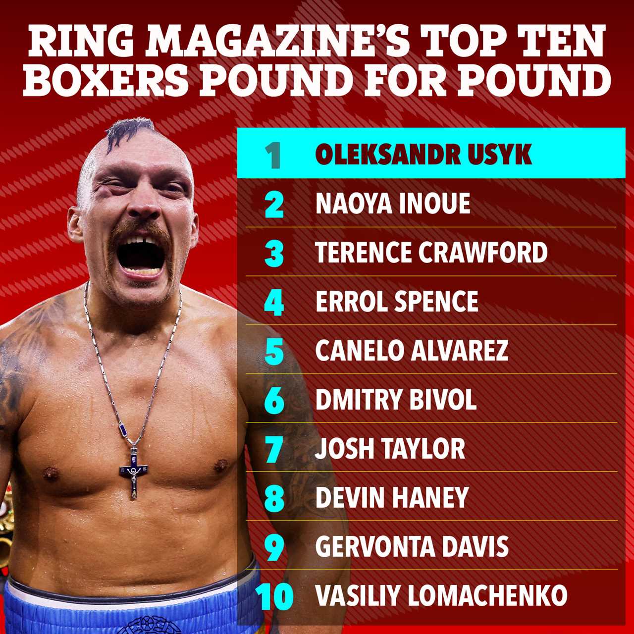 Ring Magazine's top 10 rankings based on pound-for -pound after Haney's victory over Lomachenko... only one Brit makes the list