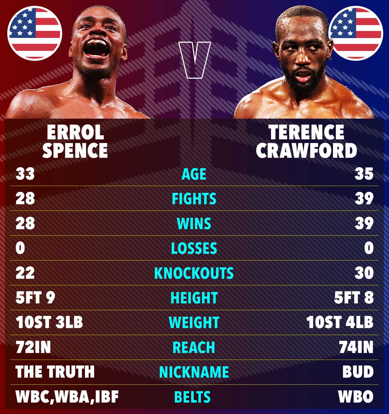 Errol Spence Jr. vs Terence Crawford: Tale of the tape: How the two welterweights compare before their July bout