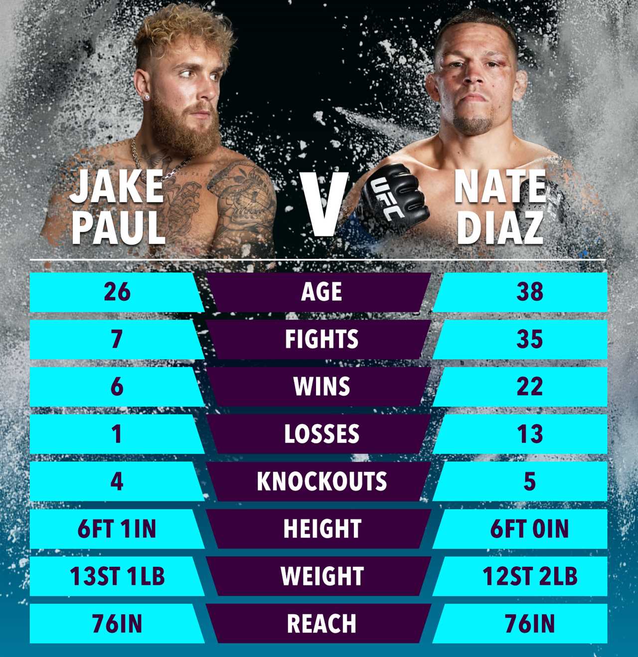 After leaking sparring footage, fans are convinced that Jake Paul will smoke Nate Diaz.