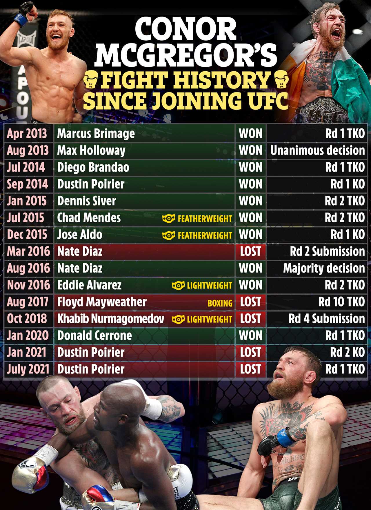 Conor McGregor’s manager admits he could look for another opponent for UFC comeback