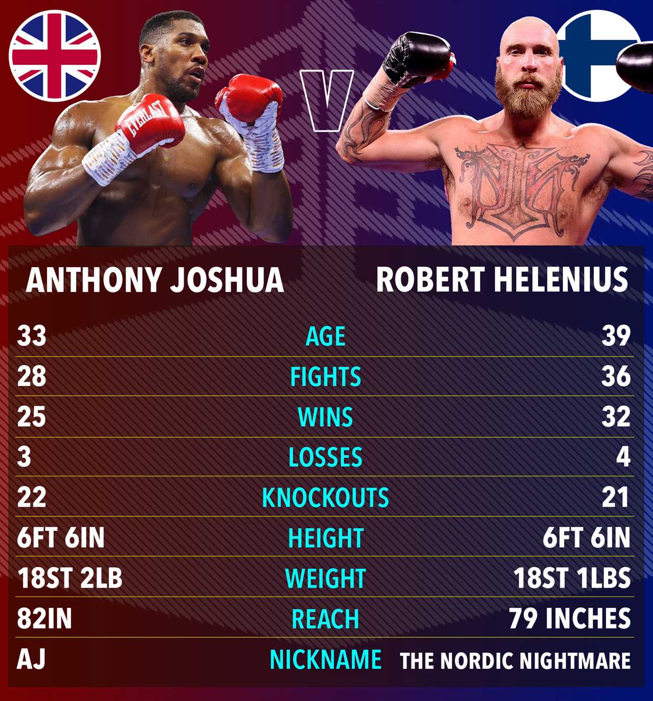 Anthony Joshua and Robert Helenius's combined net worth - their career earnings, endorsements and fight ahead
