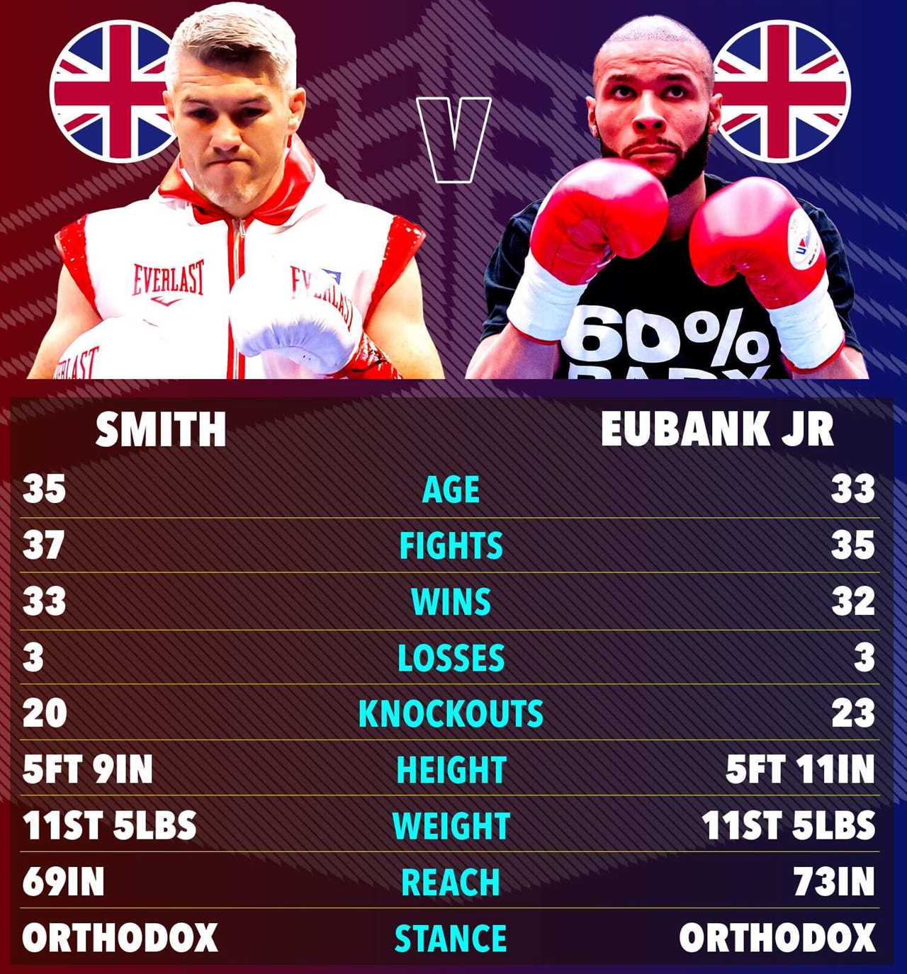 Liam Smith vs Chris Eubank Jr: Rematch Preview