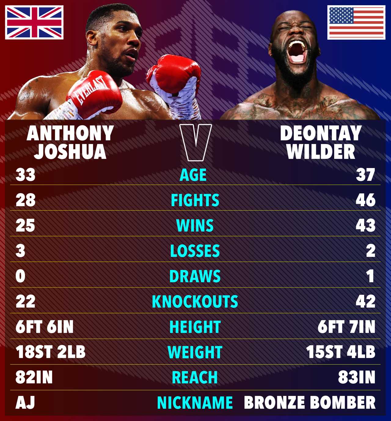 After alleged agreement, Deontay's Wilder's Coach raises doubts about Anthony Joshua's fight