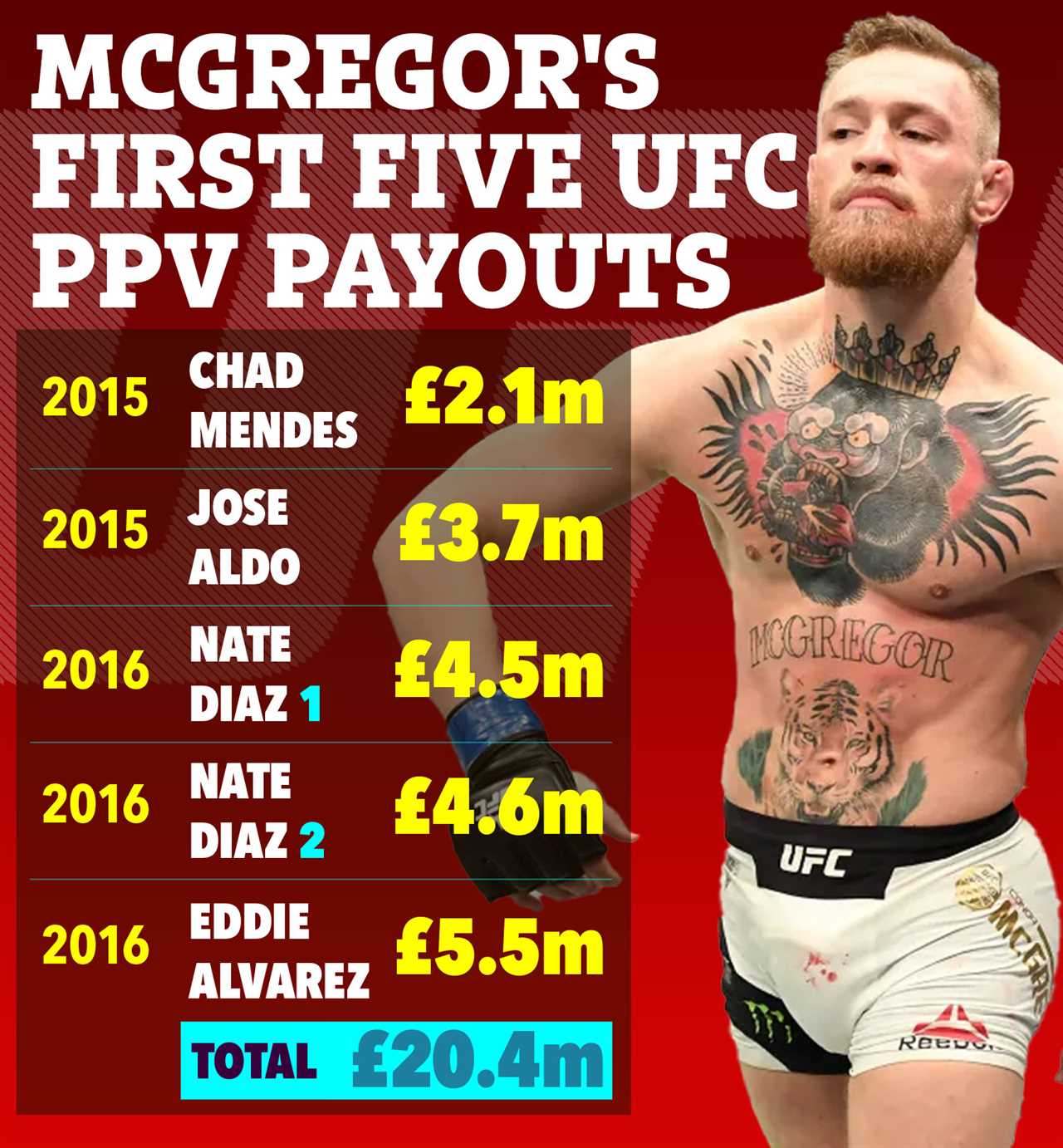 Conor McGregor's First UFC PPV Purses Sensationally Revealed in Court as Jake Paul Slams Hilarious and Sad Earnings