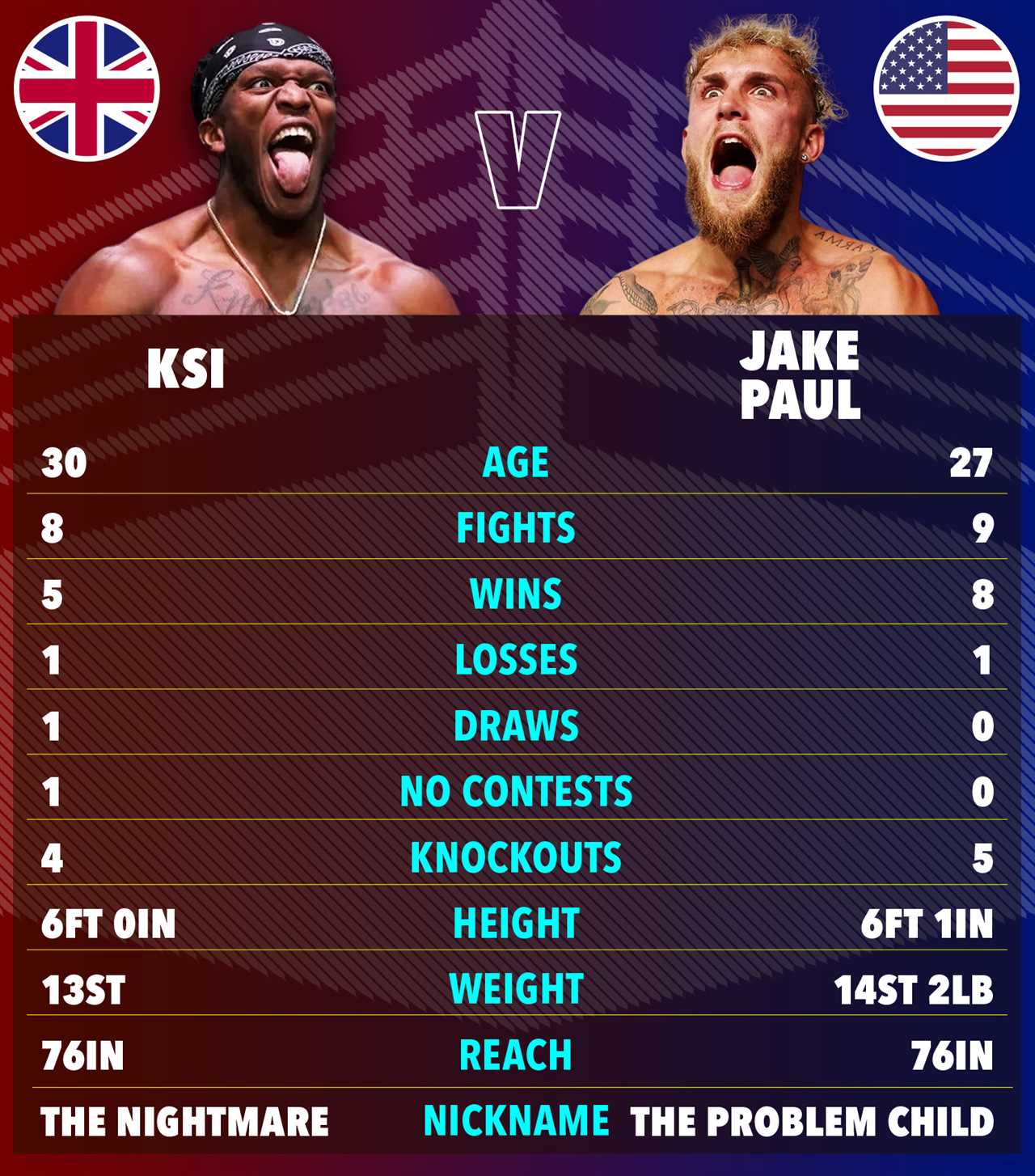 Jake Paul faces weight loss challenge to secure KSI Fight