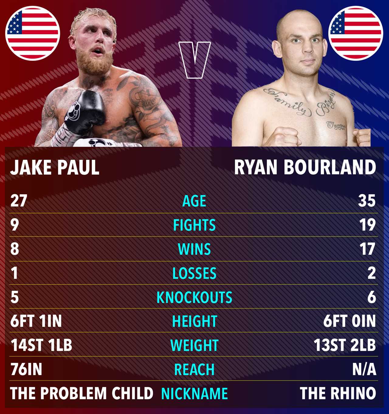 Jake Paul will face Ryan Bourland next boxing bout