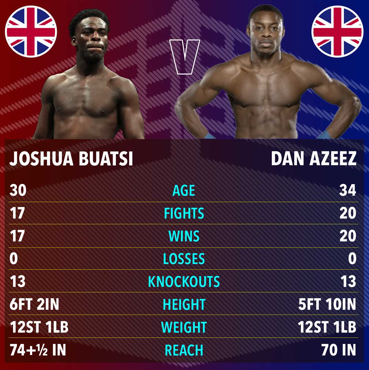Joshua Buatsi and Dan Azeez: A Clash of Light Heavyweight Titans