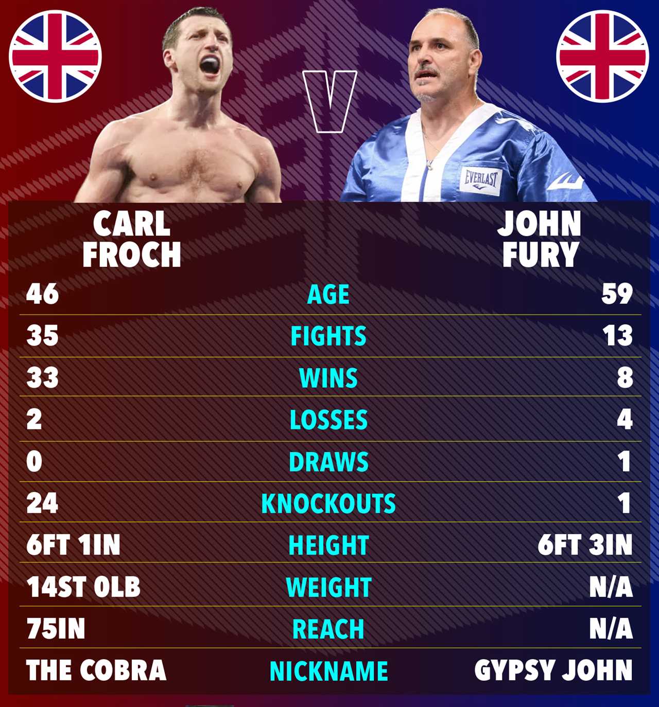 Carl Froch and John Fury's War of Words - Could Wembley host a fight?