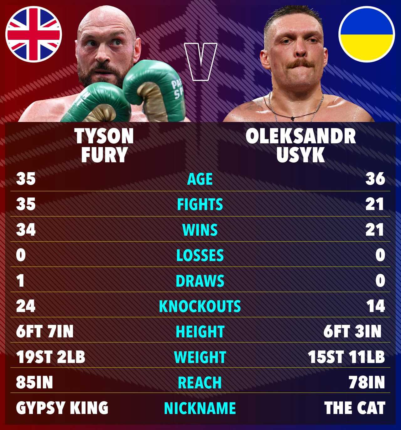 Undisputed Heavyweight titles at stake in Tyson Fury-Oleksandr Usyk rematch