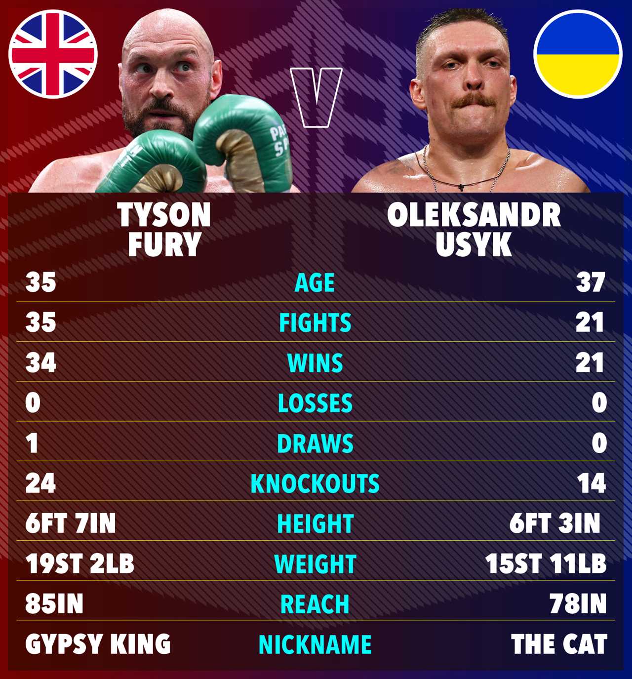 Oleksandr Ulyk is going to beat Tyson Fury because I was his toughest opponent.