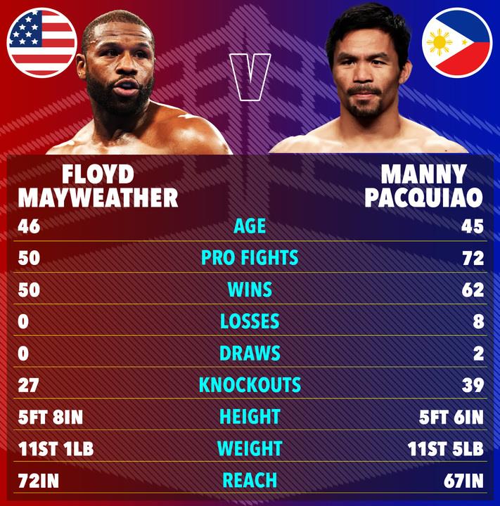Floyd Mayweather Reveals shocking details about potential Manny Pacquiao rematch