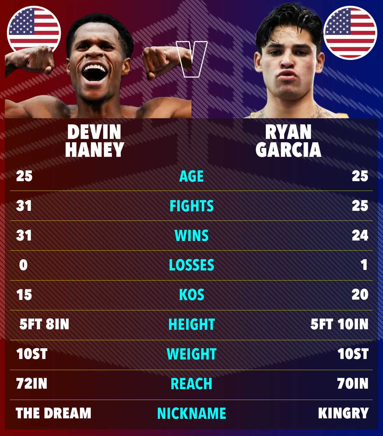 Ryan Garcia launches foul mouthed rant ahead of fight with Devin Haney