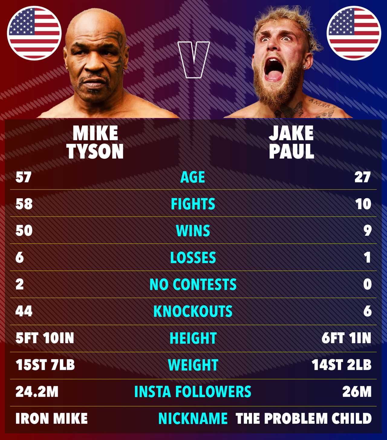 Jake Paul warned by Mike Tyson’s last opponent ahead of fight