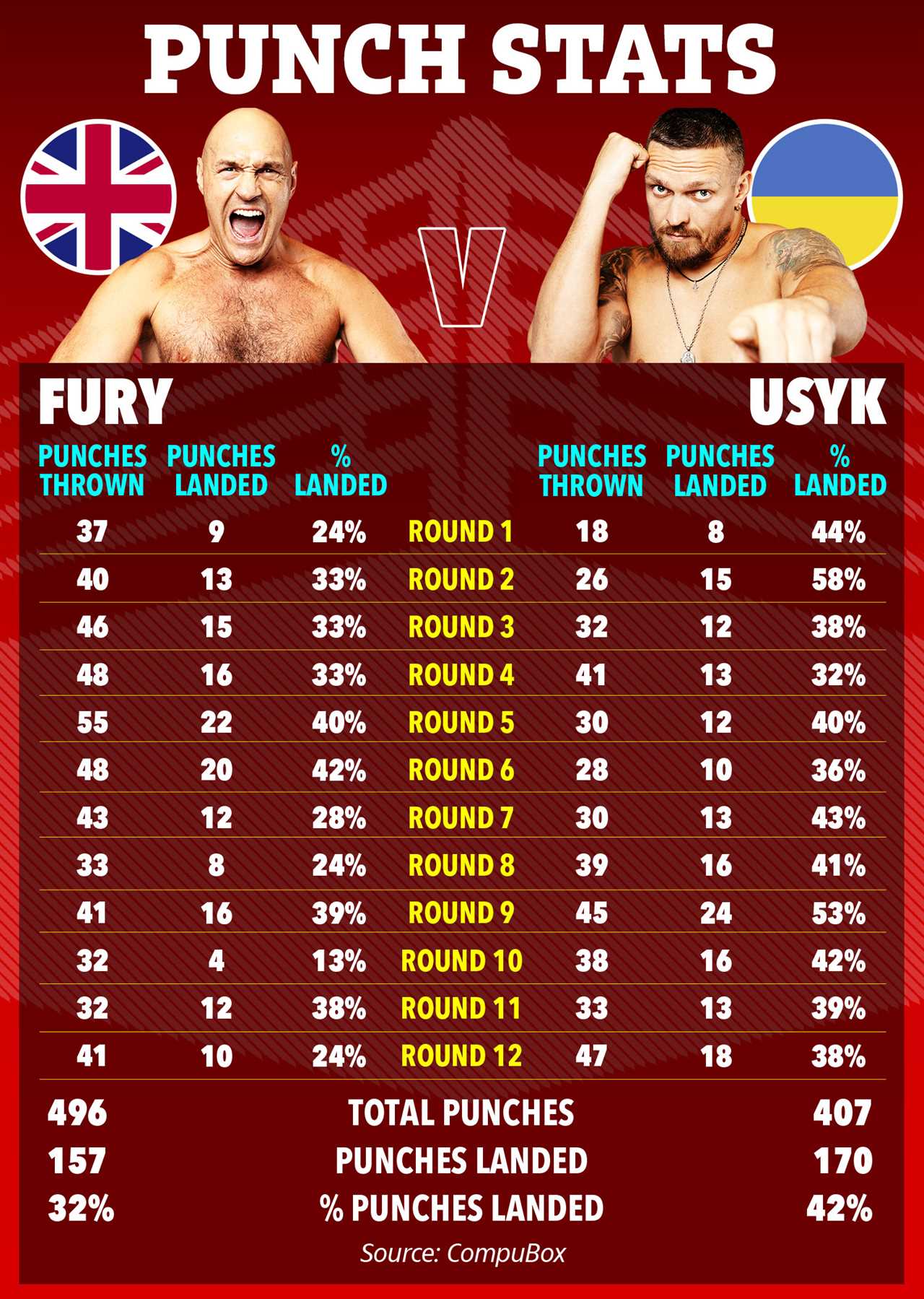 Oleksandr Usyk Did Not Suffer Broken Jaw in Victory Over Tyson Fury
