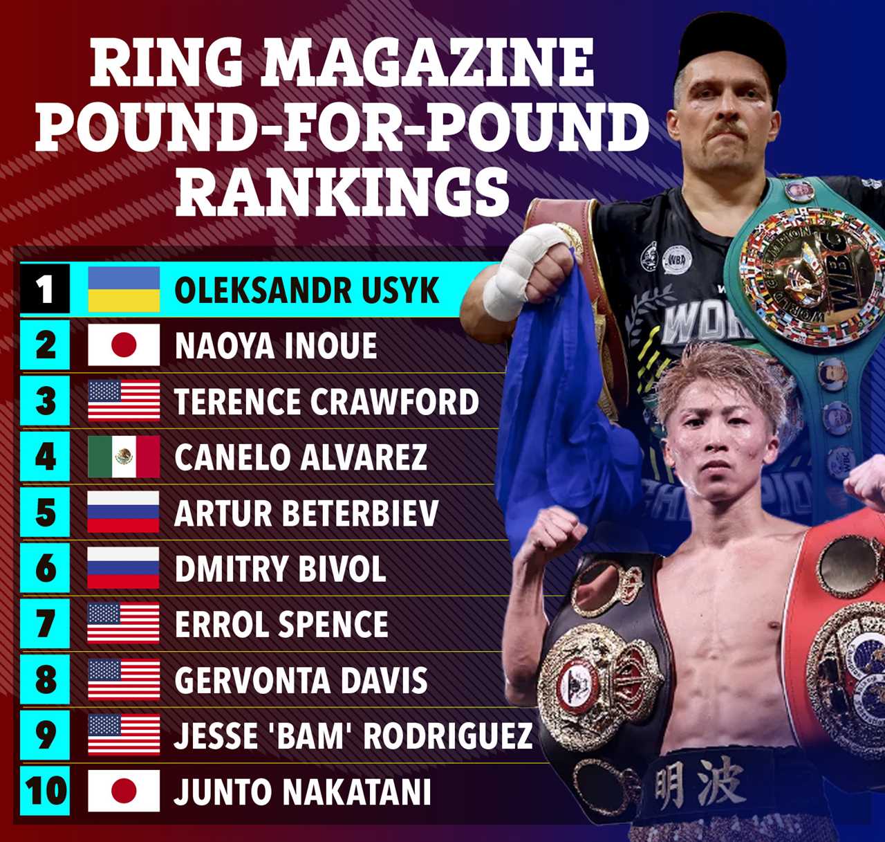 Oleksandr Usyk Tops Ring Magazine Pound-for-Pound Rankings After Defeating Tyson Fury