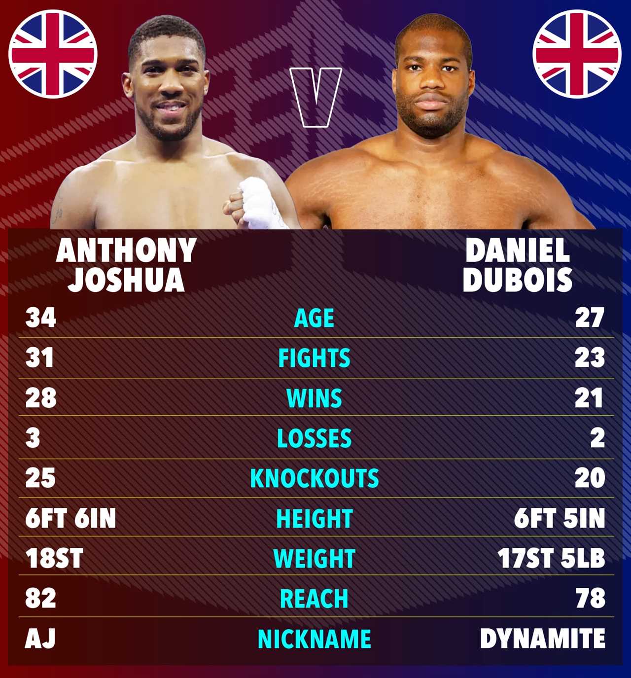 Boxing Fans Notice Daniel Dubois' Social Media Blunder Compared to Premier League Star's Tweet