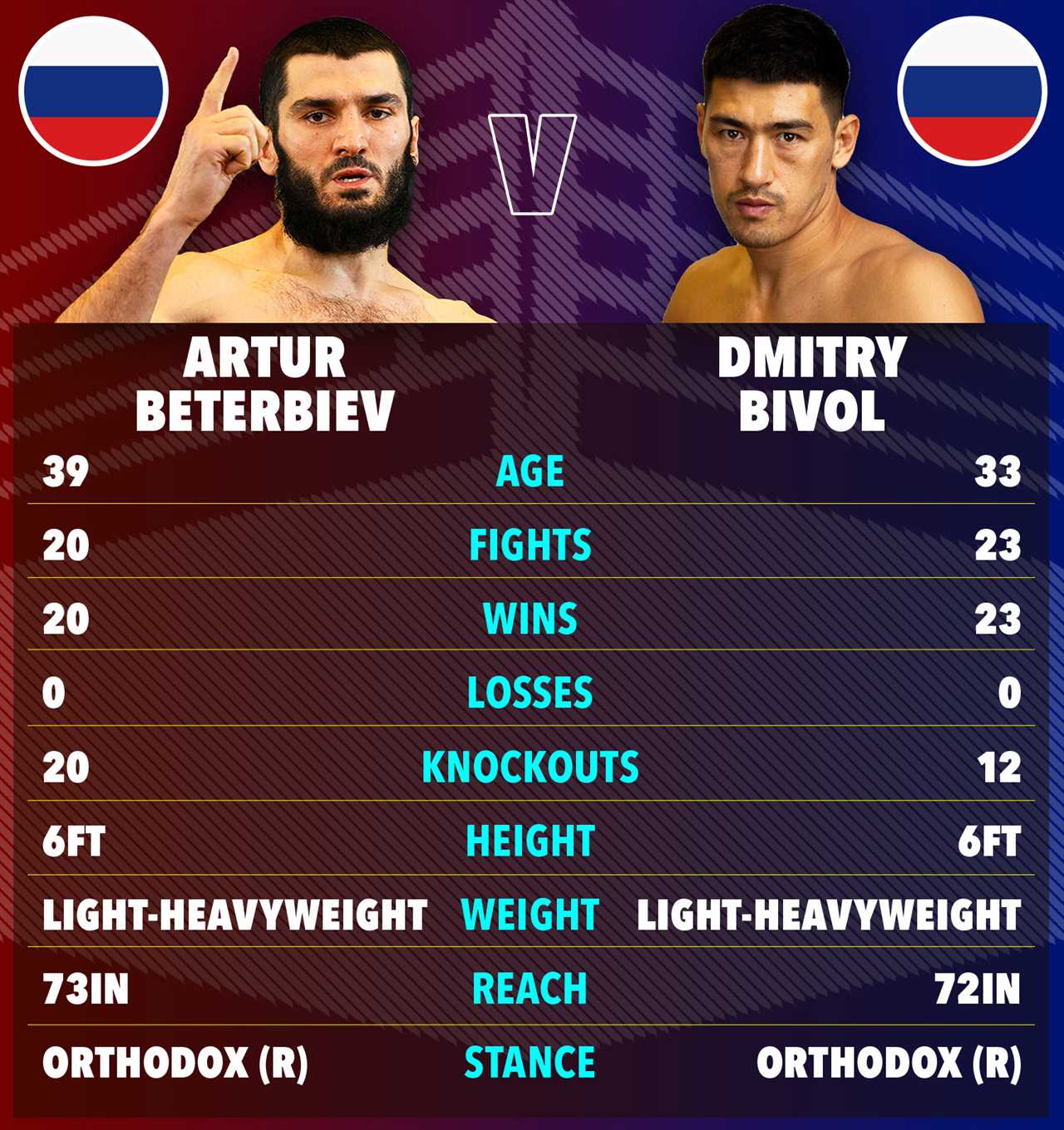 Artur Beterbiev vs Dmitry Bivol: Clash of Titans in the Boxing Ring