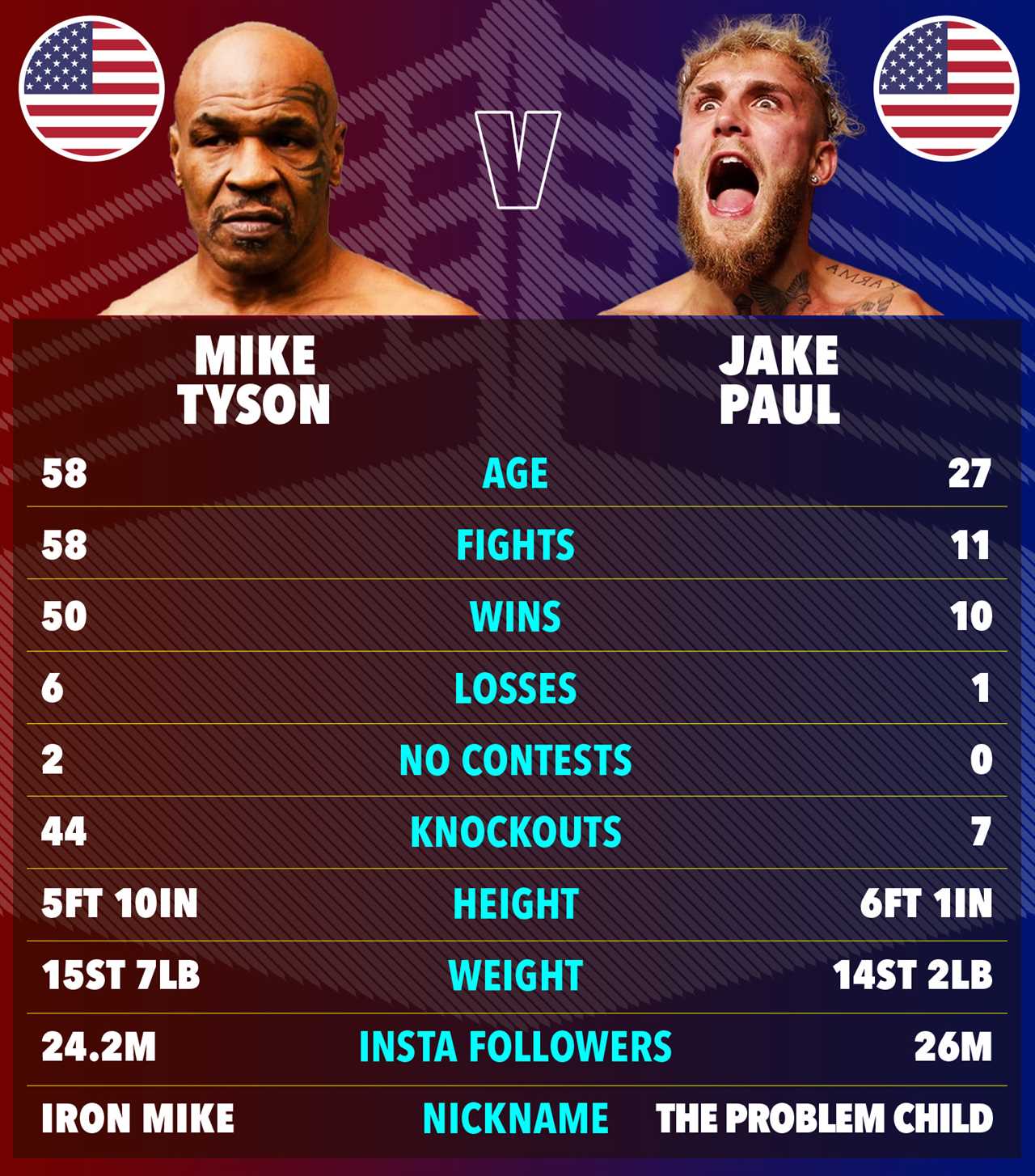 Mike Tyson's Net Worth Revealed: How Much is He Making for Jake Paul Fight?