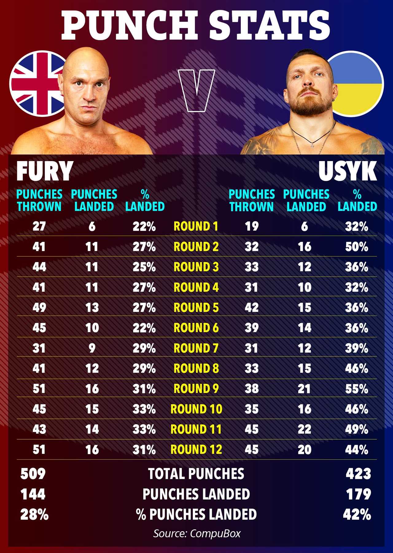 Punch stats from Tyson Fury’s rematch defeat to Oleksandr Usyk reveal INCREDIBLE accuracy from defending champ
