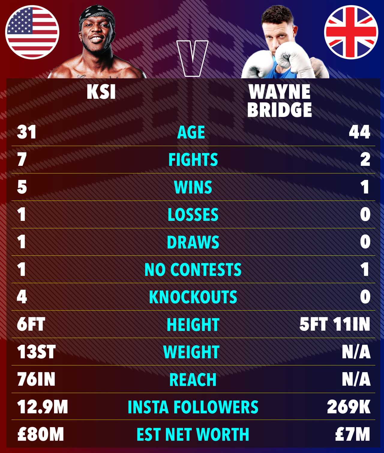 Wayne Bridge, 44, Claps Back at KSI Over John Terry Feud Jab Ahead of Misfits Boxing Match