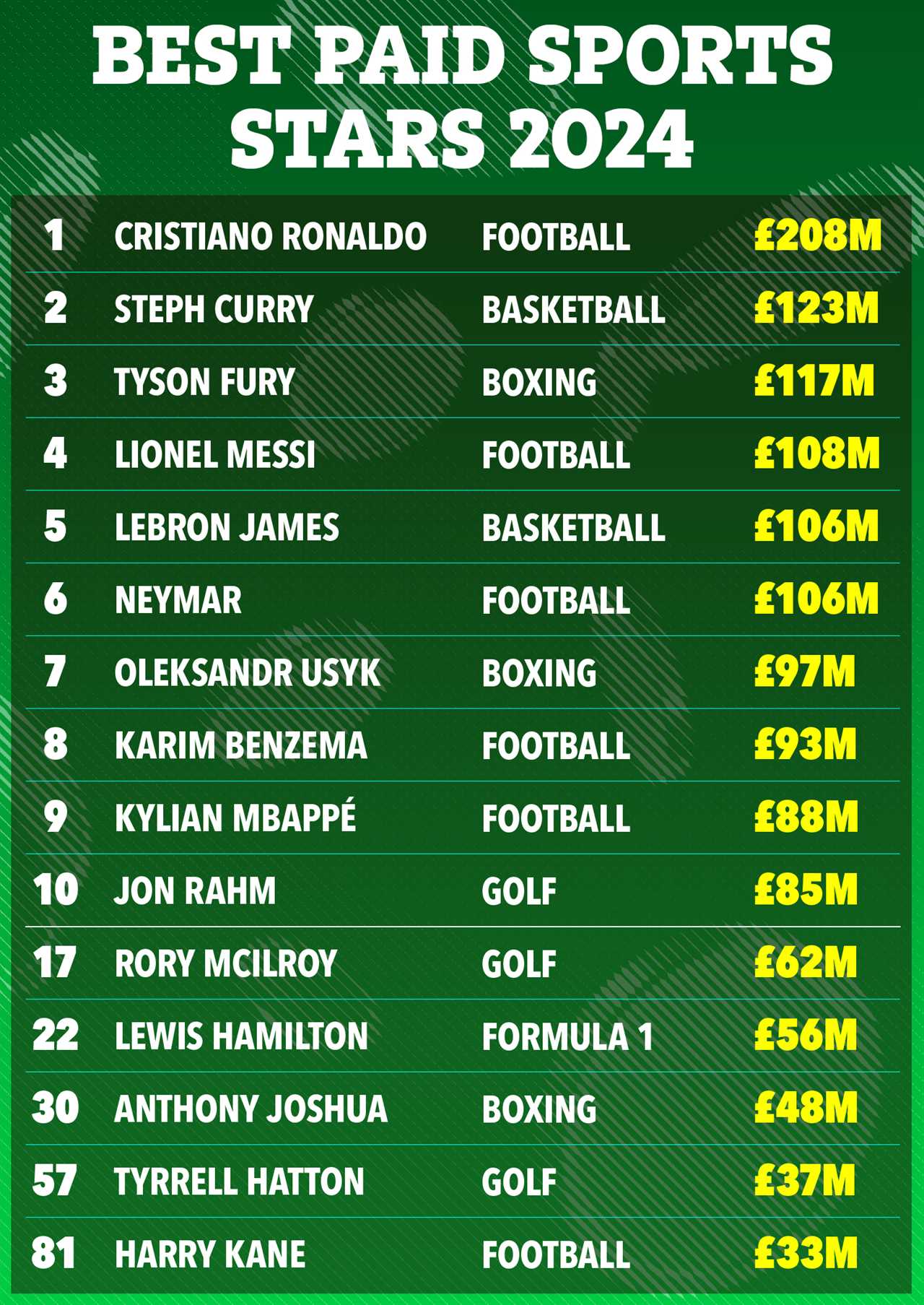 Jake Paul and Tyson Fury Among Top-Earning Boxers in the World