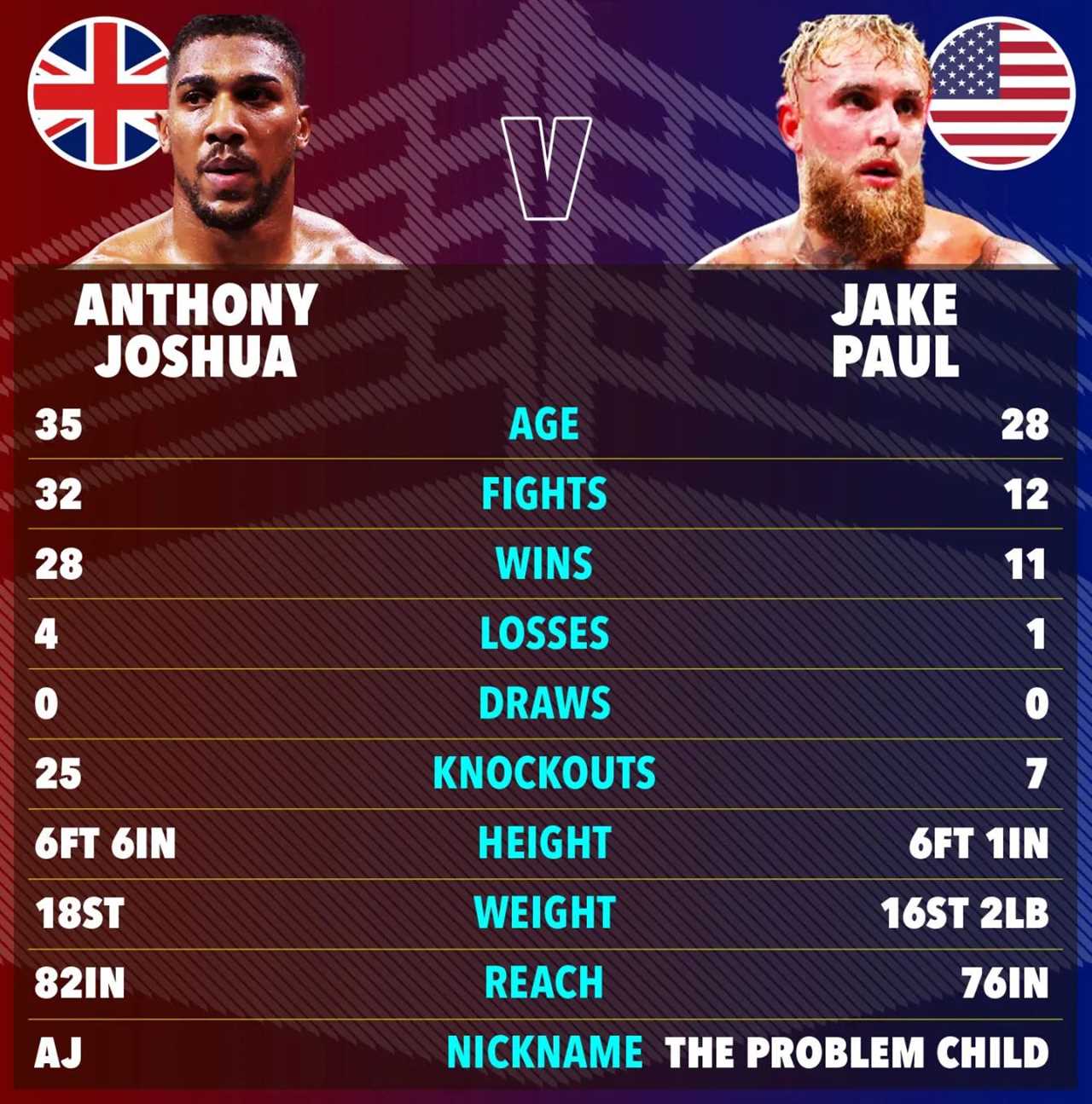 Jake Paul Reveals Boxer He Would Never Fight After Calling Out Anthony Joshua