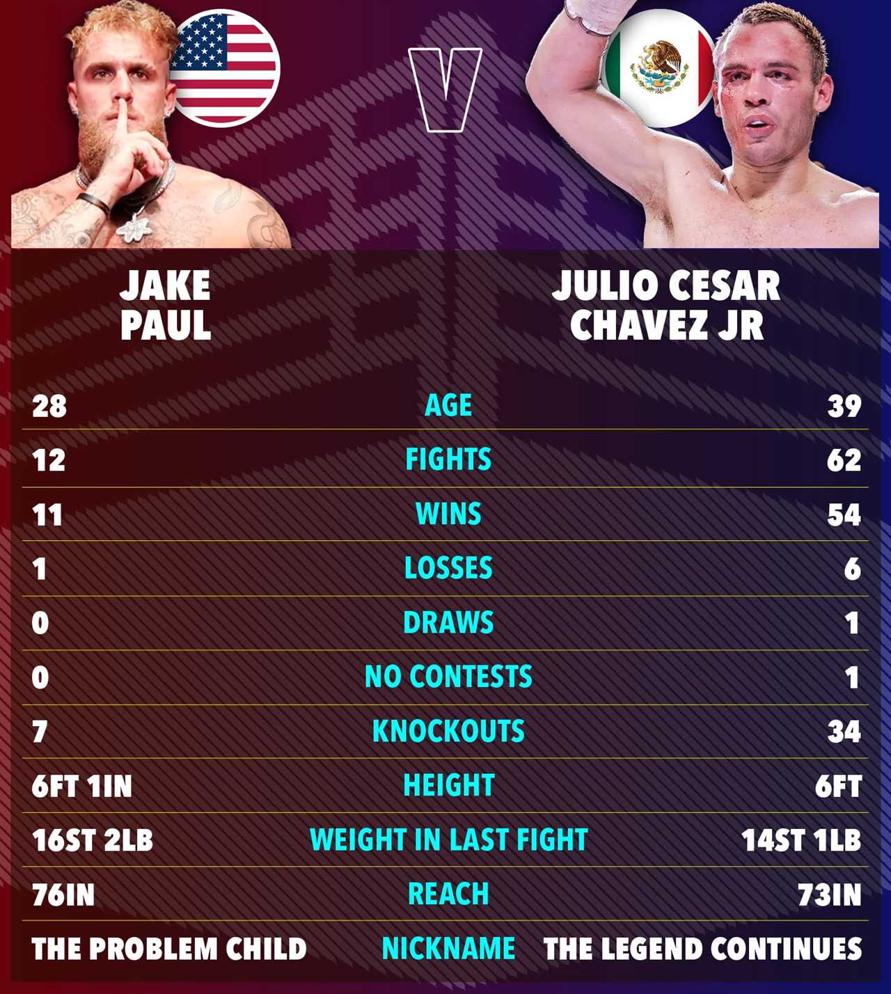 EXCLUSIVE: Jake Paul in Shock World Title Fight Rumour After Julio Cesar Chavez Jr Bout!