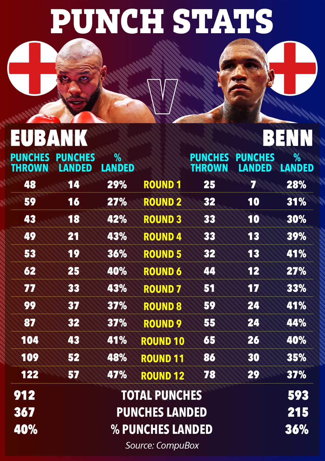 EXCLUSIVE: Chris Eubank Jr's Near-Death Hospital Drama After Conor Benn Bout!